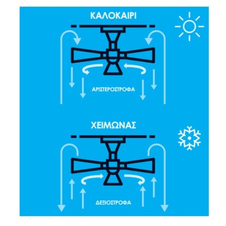 Δυνατότητα αλλαγής της κατεύθυνσης περιστροφής των πτερυγίων